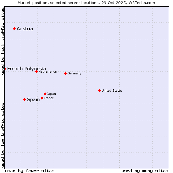 Market position of Spain vs. Austria vs. French Polynesia