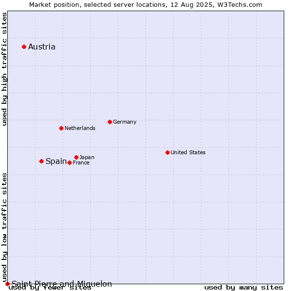 Market position of Spain vs. Austria vs. Saint Pierre and Miquelon