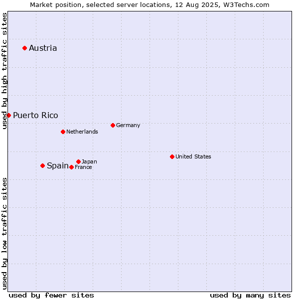 Market position of Spain vs. Austria vs. Puerto Rico