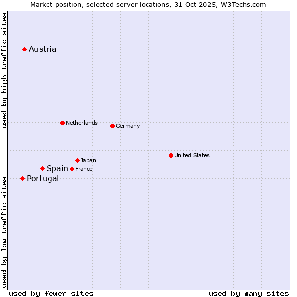 Market position of Spain vs. Austria vs. Portugal