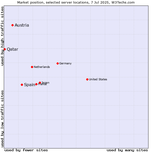 Market position of Spain vs. Austria vs. Qatar
