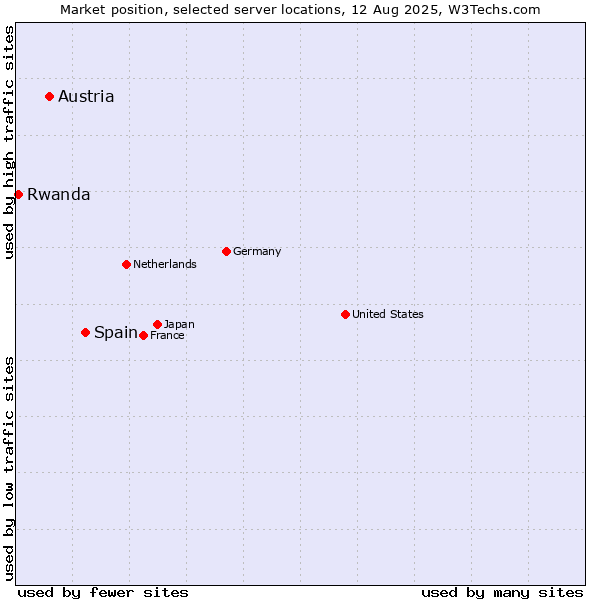 Market position of Spain vs. Austria vs. Rwanda