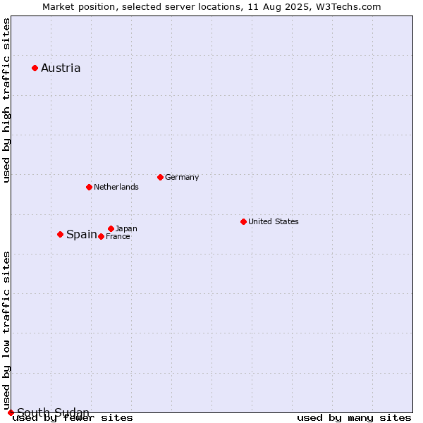 Market position of Spain vs. Austria vs. South Sudan