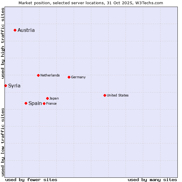 Market position of Spain vs. Austria vs. Syria