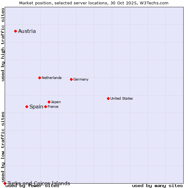 Market position of Spain vs. Austria vs. Turks and Caicos Islands