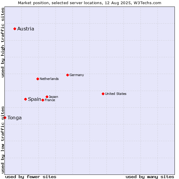 Market position of Spain vs. Austria vs. Tonga