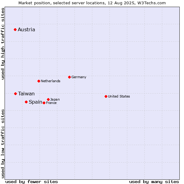 Market position of Spain vs. Taiwan vs. Austria