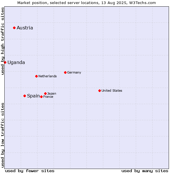 Market position of Spain vs. Austria vs. Uganda