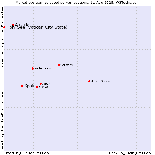 Market position of Spain vs. Austria vs. Holy See (Vatican City State)