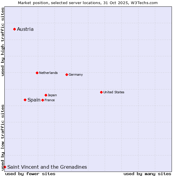 Market position of Spain vs. Austria vs. Saint Vincent and the Grenadines