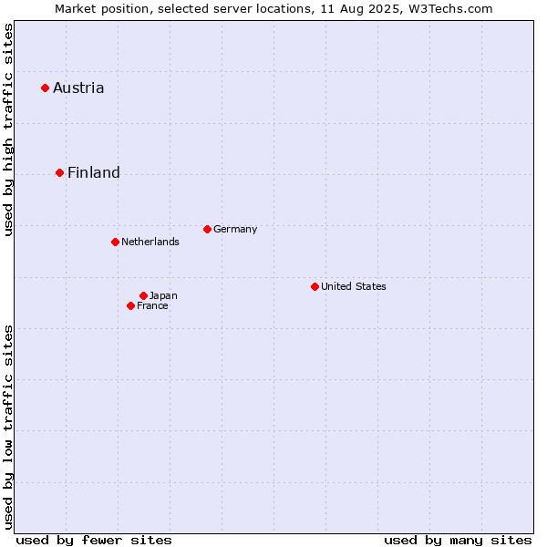 Market position of Finland vs. Austria