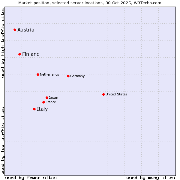 Market position of Italy vs. Finland vs. Austria