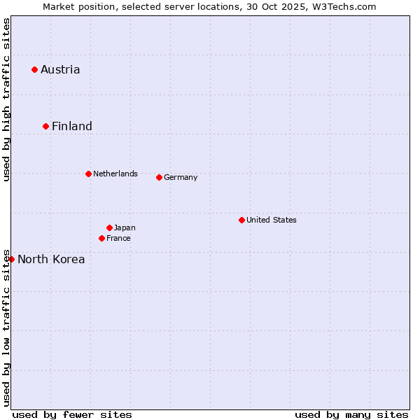 Market position of Finland vs. Austria vs. North Korea