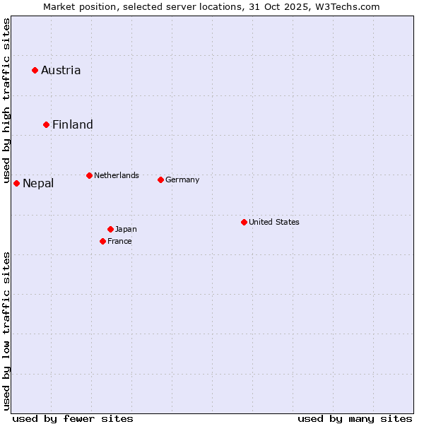 Market position of Finland vs. Austria vs. Nepal