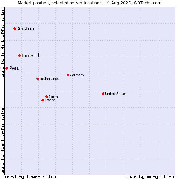 Market position of Finland vs. Austria vs. Peru