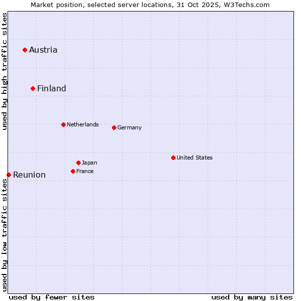 Market position of Finland vs. Austria vs. Reunion