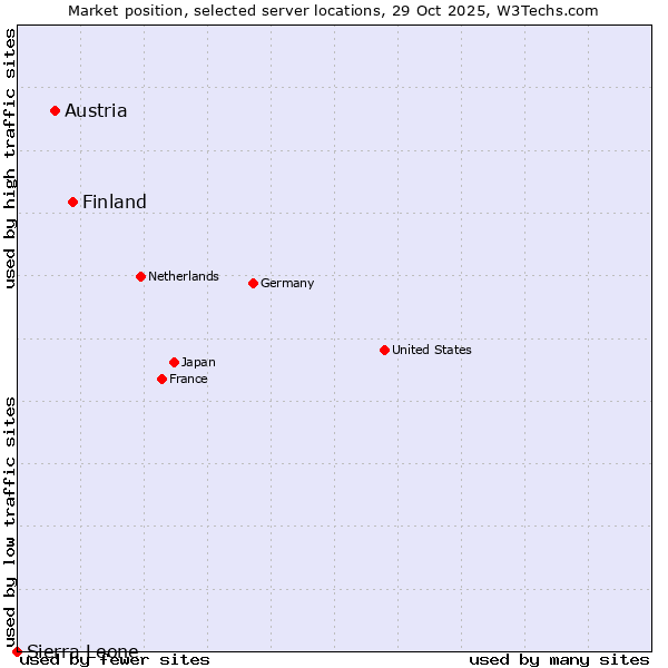 Market position of Finland vs. Austria vs. Sierra Leone