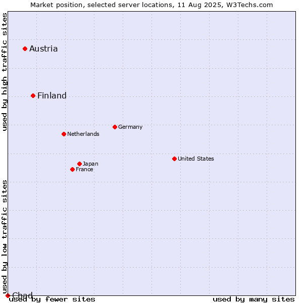 Market position of Finland vs. Austria vs. Chad
