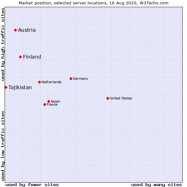 Market position of Finland vs. Austria vs. Tajikistan