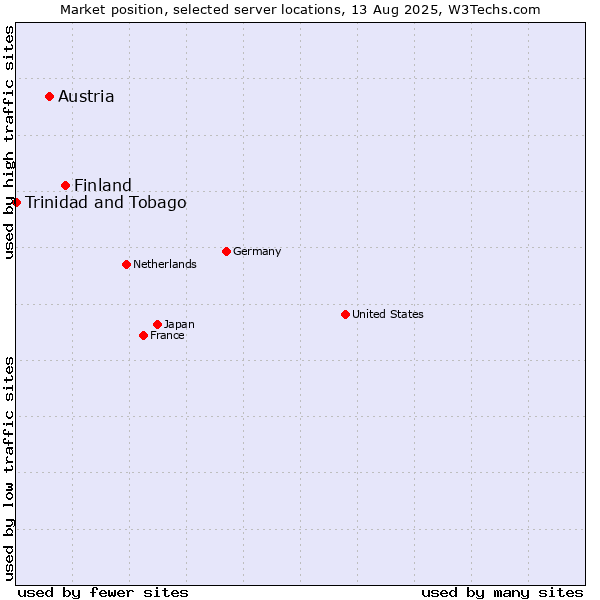 Market position of Finland vs. Austria vs. Trinidad and Tobago