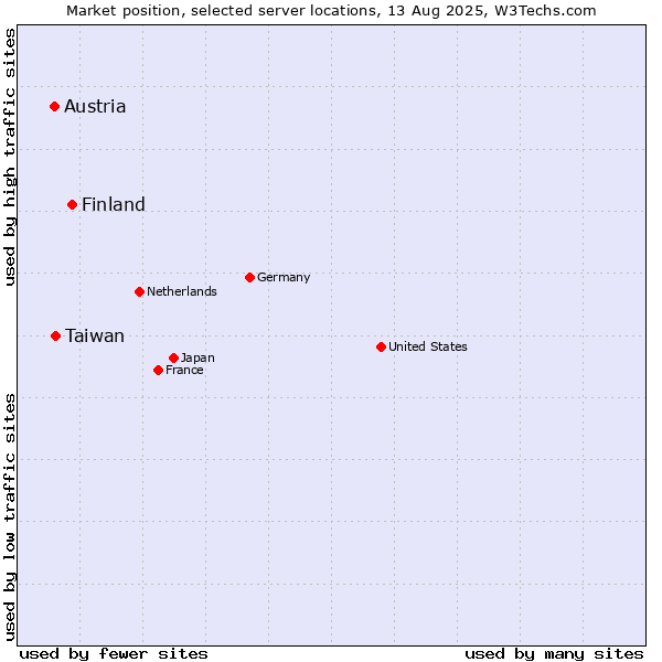 Market position of Finland vs. Taiwan vs. Austria