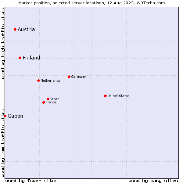 Market position of Finland and territories vs. Austria vs. Gabon