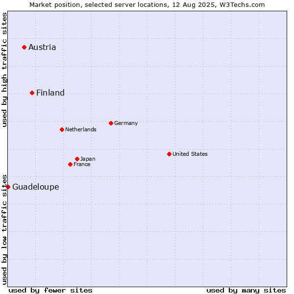 Market position of Finland and territories vs. Austria vs. Guadeloupe