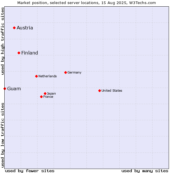 Market position of Finland and territories vs. Austria vs. Guam