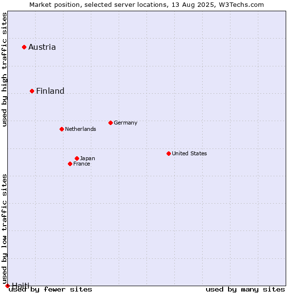 Market position of Finland and territories vs. Austria vs. Haiti