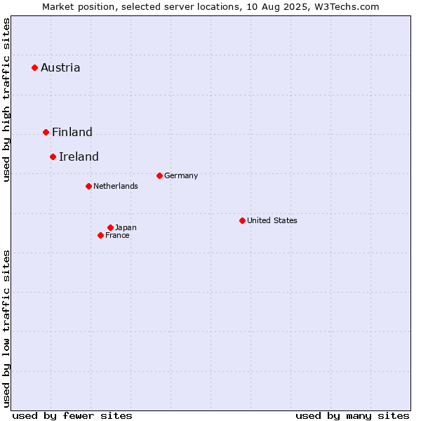 Market position of Ireland vs. Finland and territories vs. Austria