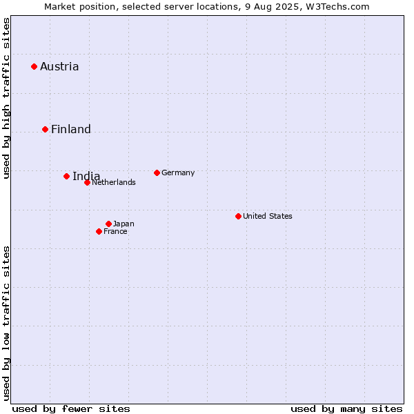 Market position of India vs. Finland and territories vs. Austria