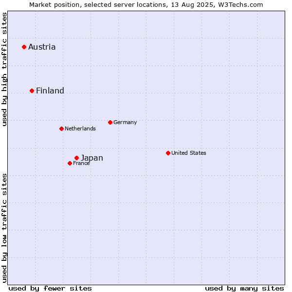 Market position of Japan vs. Finland and territories vs. Austria
