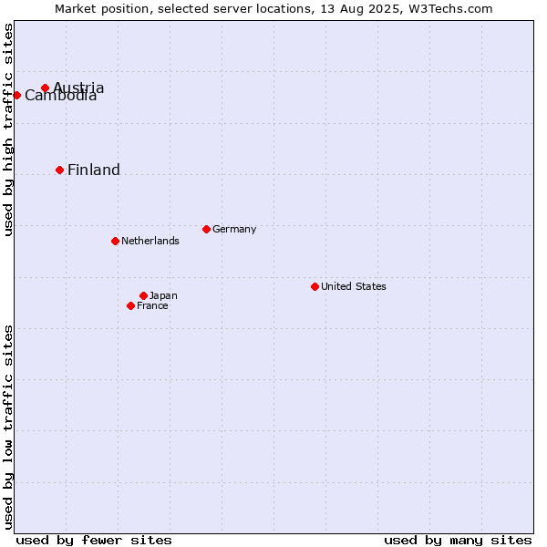 Market position of Finland and territories vs. Austria vs. Cambodia