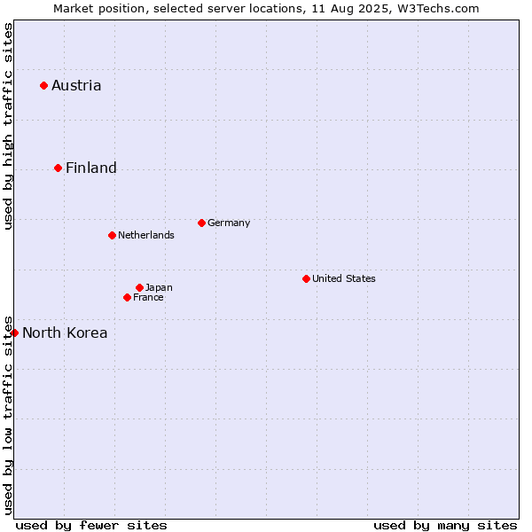 Market position of Finland and territories vs. Austria vs. North Korea