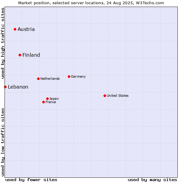 Market position of Finland and territories vs. Austria vs. Lebanon