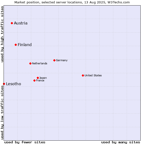 Market position of Finland and territories vs. Austria vs. Lesotho