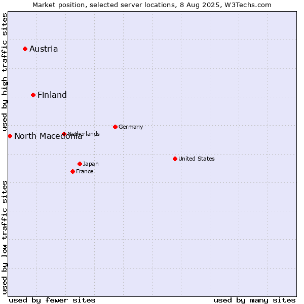 Market position of Finland and territories vs. Austria vs. North Macedonia