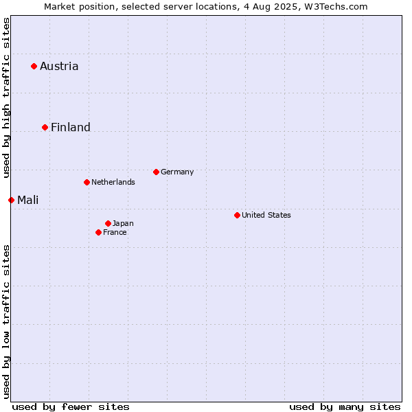 Market position of Finland and territories vs. Austria vs. Mali