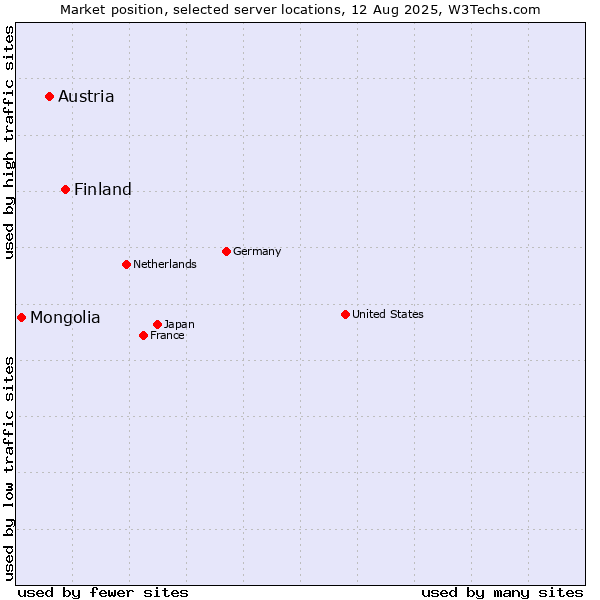 Market position of Finland and territories vs. Austria vs. Mongolia
