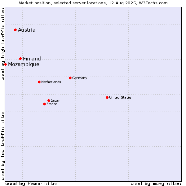 Market position of Finland and territories vs. Austria vs. Mozambique