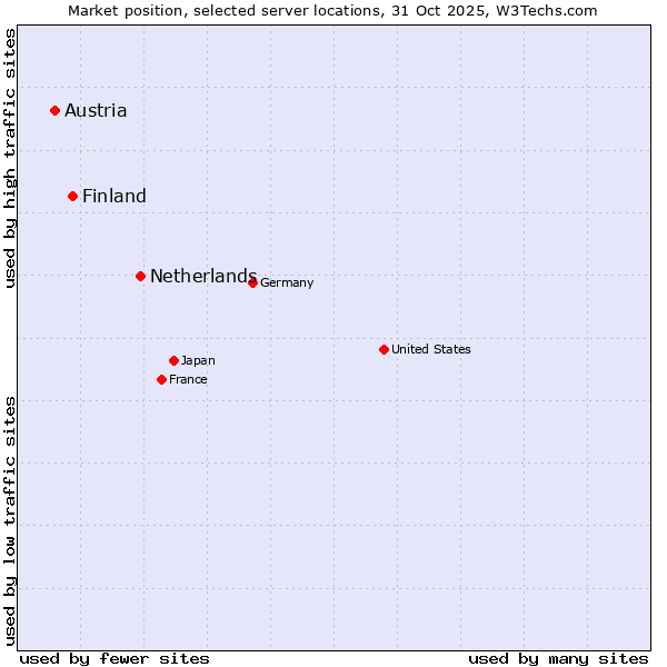 Market position of Netherlands and territories vs. Finland and territories vs. Austria