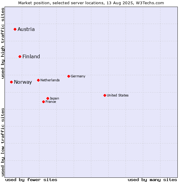 Market position of Finland and territories vs. Austria vs. Norway