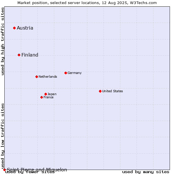 Market position of Finland and territories vs. Austria vs. Saint Pierre and Miquelon