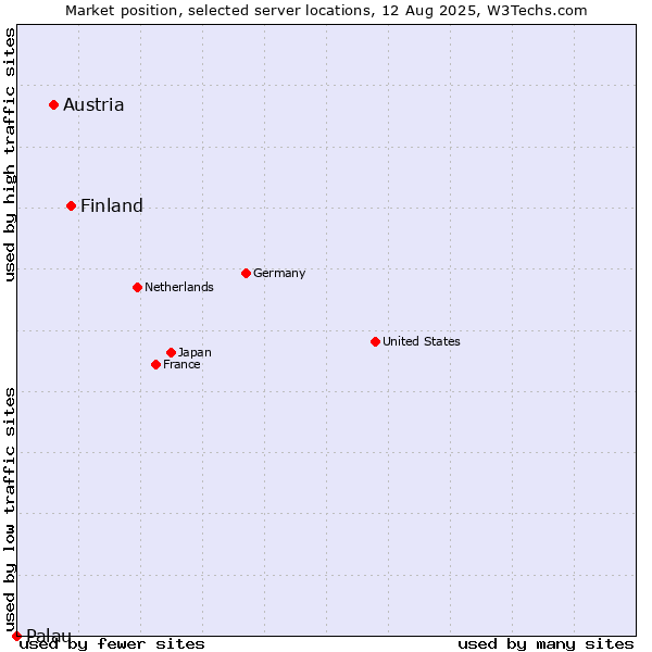 Market position of Finland and territories vs. Austria vs. Palau