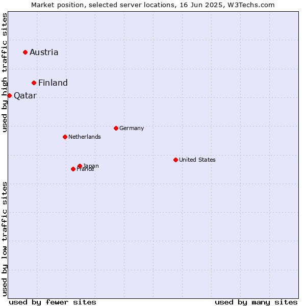 Market position of Finland and territories vs. Austria vs. Qatar