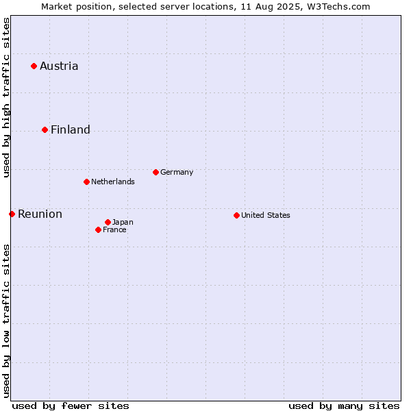 Market position of Finland and territories vs. Austria vs. Reunion
