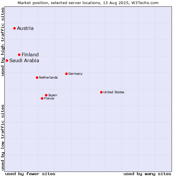 Market position of Finland and territories vs. Austria vs. Saudi Arabia