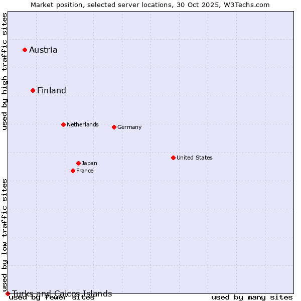 Market position of Finland and territories vs. Austria vs. Turks and Caicos Islands