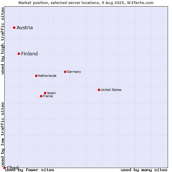 Market position of Finland and territories vs. Austria vs. Chad