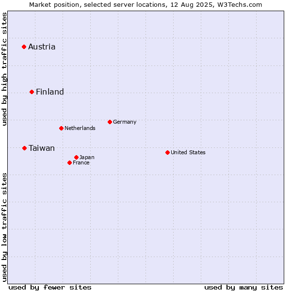 Market position of Finland and territories vs. Taiwan vs. Austria